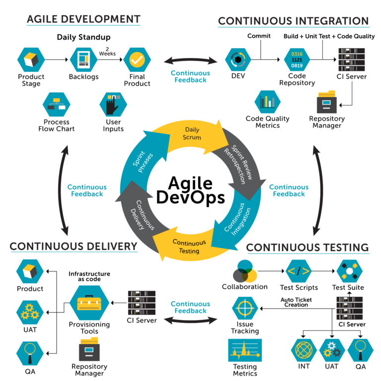 The Importance of Agile and DevOps in Modern Enterprise Architecture ...