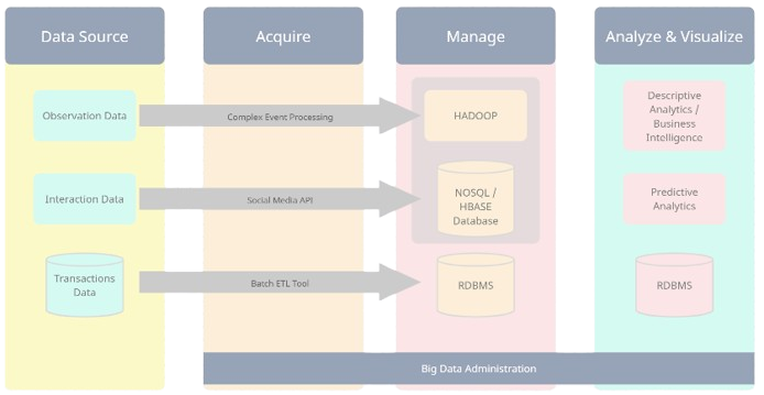 data architecture diagram