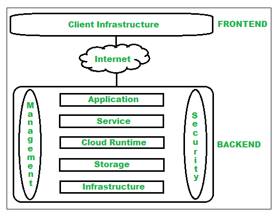 architectural view of cloud computing