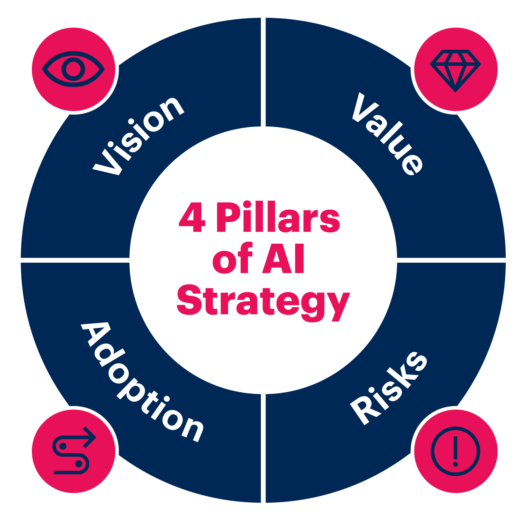 4 pillars of AI strategy